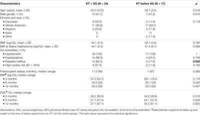 Timing Considerations for Sleeve Gastrectomy in Kidney Transplant Patients: A Single Center Evaluation